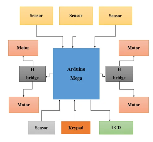 Block Diagram of Arduino Mega