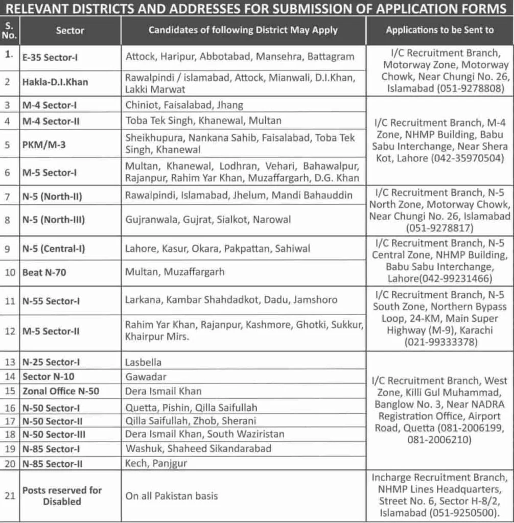 Districts or Address for Submission of Application Form