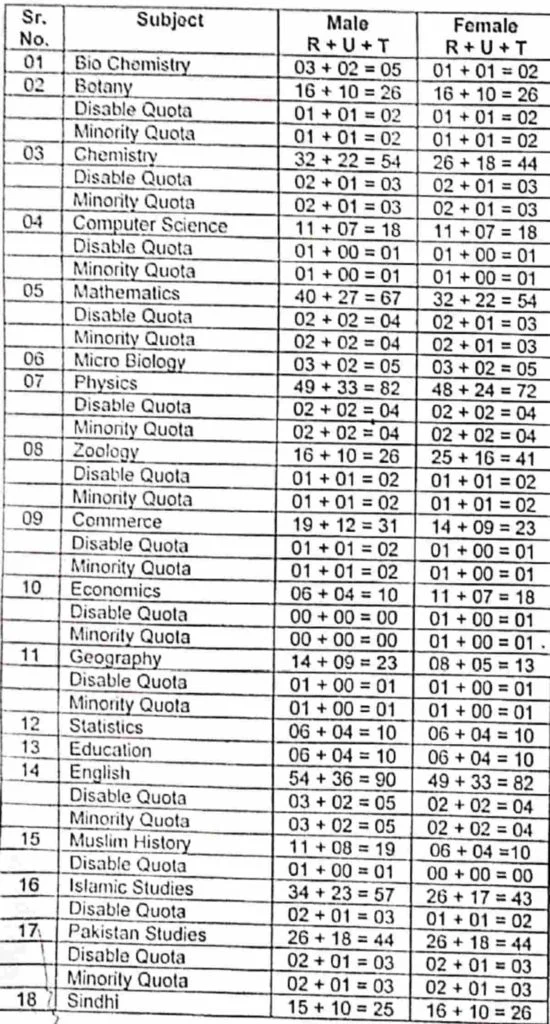 Subject wise Quota Distribution SPSC Lecturer Jobs Advertisement No 11 2019 Part 1