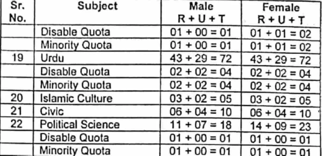 Subject wise Quota Distribution Part 2