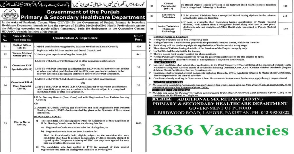 Featured Image 3636 Vacancies in Punjab Primary and Secondary Healthcare Department Jobs 2020