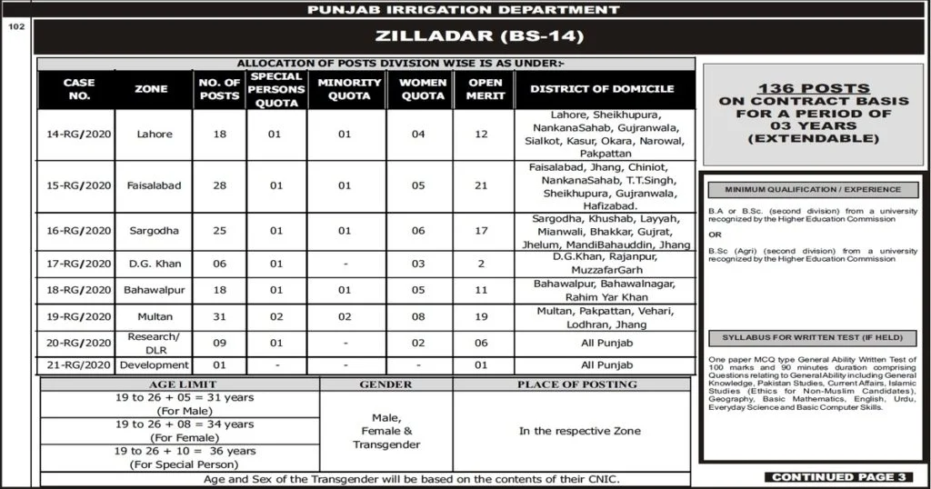 Featured Image PPSC Zilladar Jobs 2020 Punjab Irrigation Department