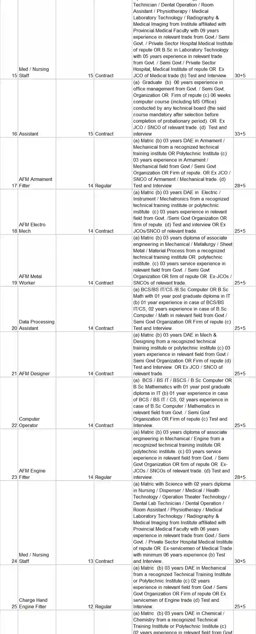 PAC Kamra Jobs 2021 2 PAC Kamra Jobs 2021 2