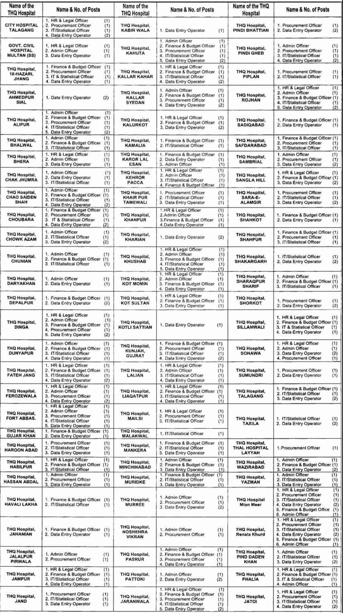 Tehsil Headquarter Punjab Hospital List 2