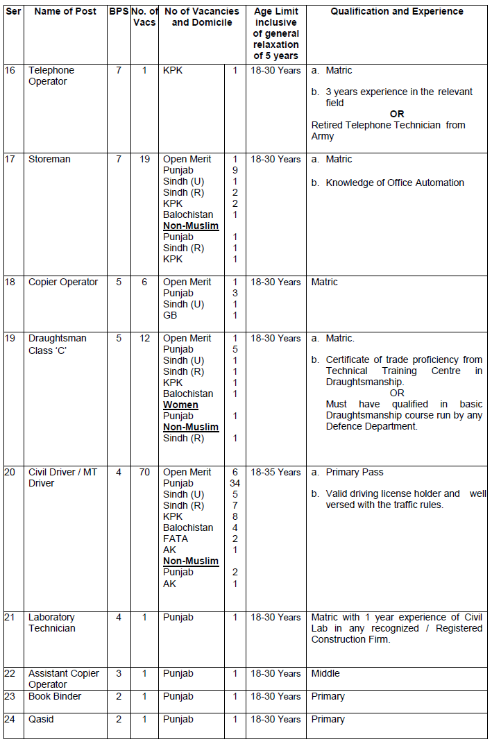 NG Staff Jobs 2022 NG Staff Jobs 2022