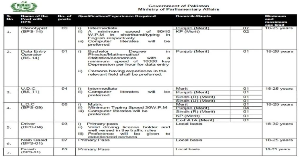 Featured Image Govt Jobs 2022 Ministry of Parliamentary Affairs www.mopa.gov.pk