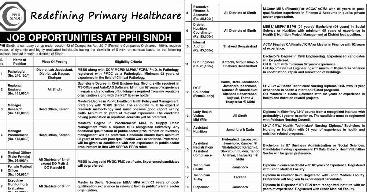 Featured Image Pphi Sindh Jobs November 2023 Apply Online